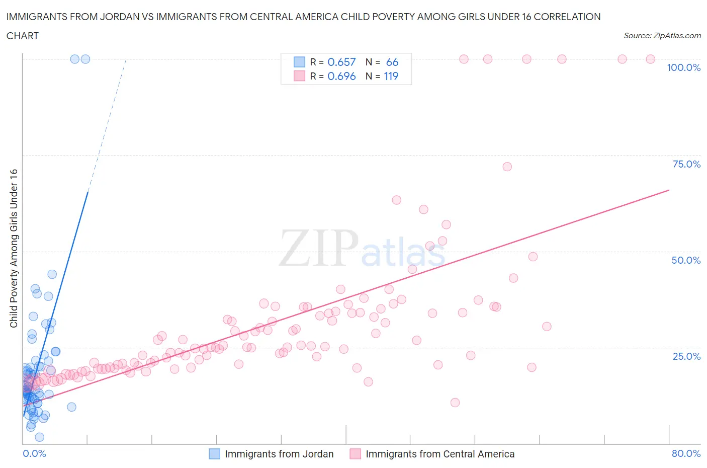 Immigrants from Jordan vs Immigrants from Central America Child Poverty Among Girls Under 16