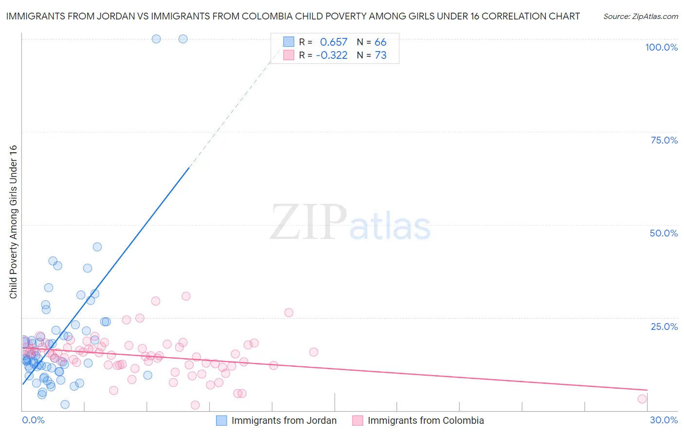 Immigrants from Jordan vs Immigrants from Colombia Child Poverty Among Girls Under 16