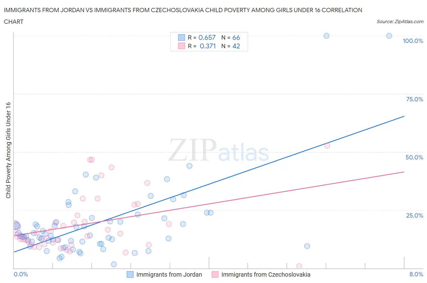 Immigrants from Jordan vs Immigrants from Czechoslovakia Child Poverty Among Girls Under 16