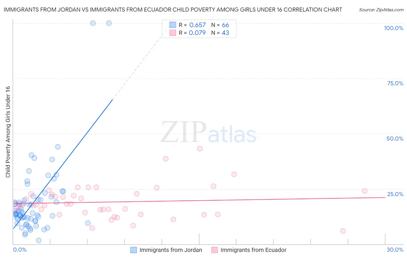 Immigrants from Jordan vs Immigrants from Ecuador Child Poverty Among Girls Under 16