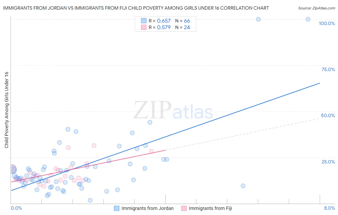 Immigrants from Jordan vs Immigrants from Fiji Child Poverty Among Girls Under 16
