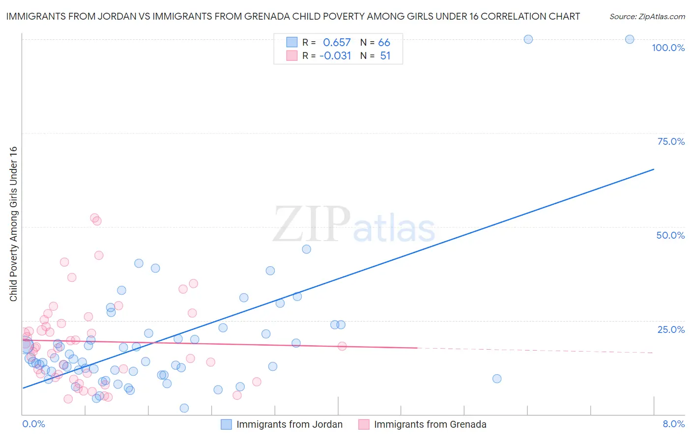 Immigrants from Jordan vs Immigrants from Grenada Child Poverty Among Girls Under 16