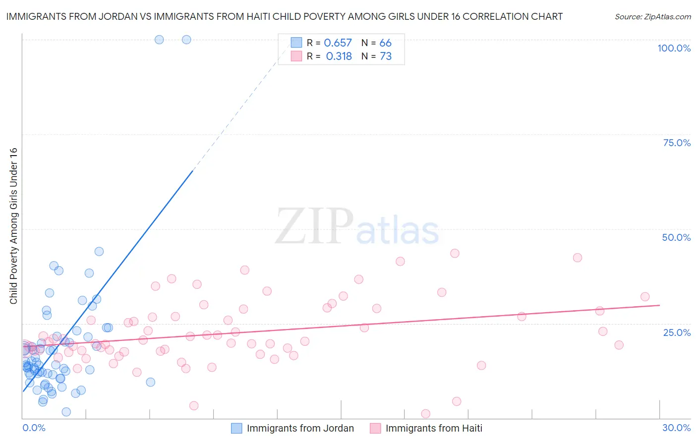Immigrants from Jordan vs Immigrants from Haiti Child Poverty Among Girls Under 16