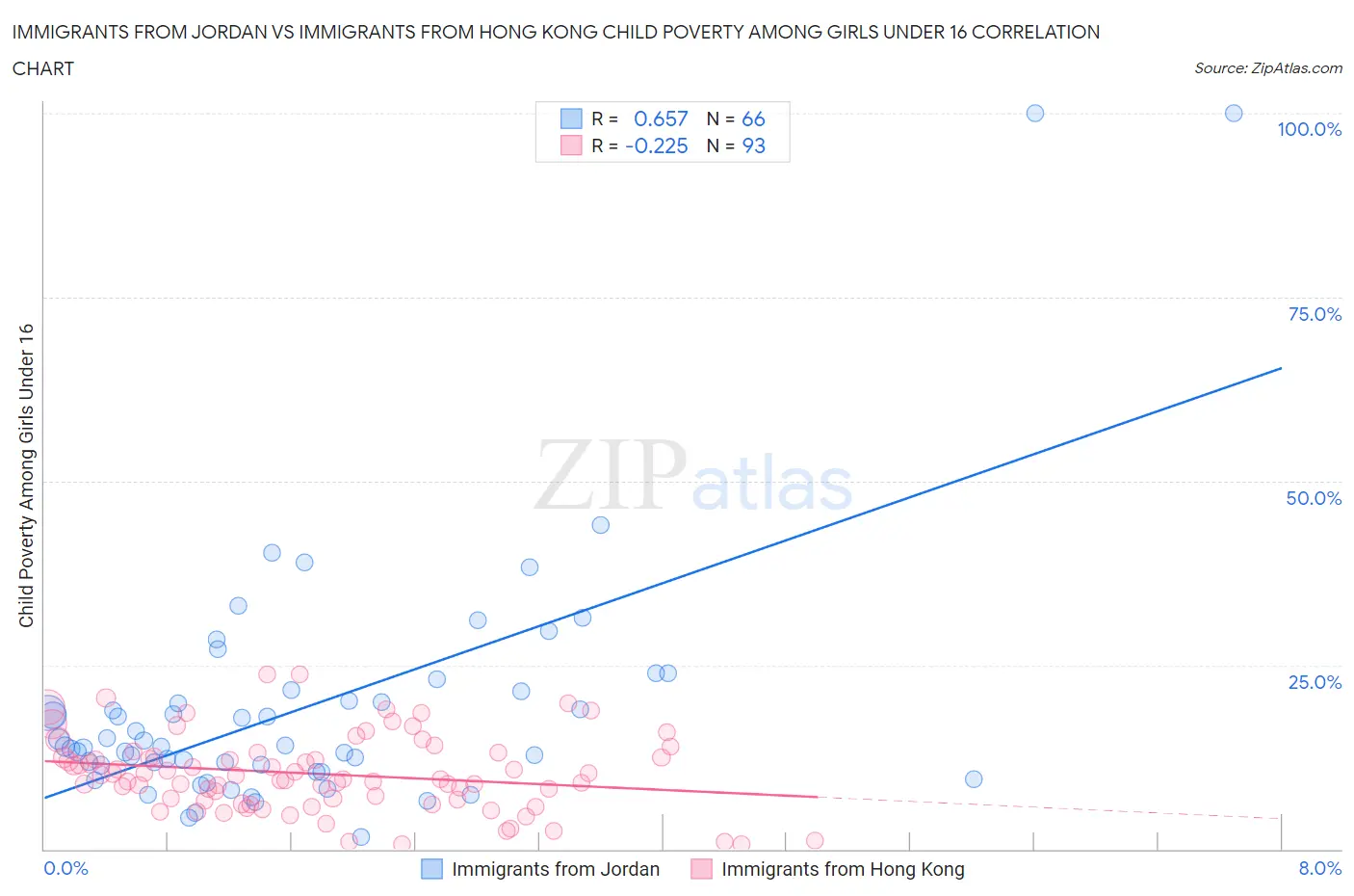 Immigrants from Jordan vs Immigrants from Hong Kong Child Poverty Among Girls Under 16