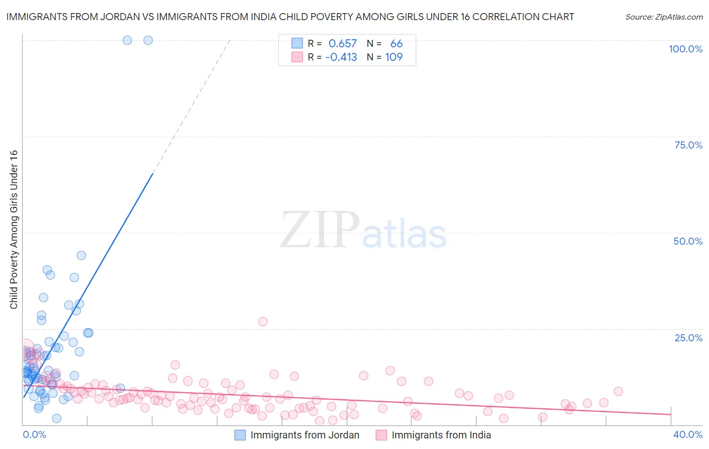 Immigrants from Jordan vs Immigrants from India Child Poverty Among Girls Under 16