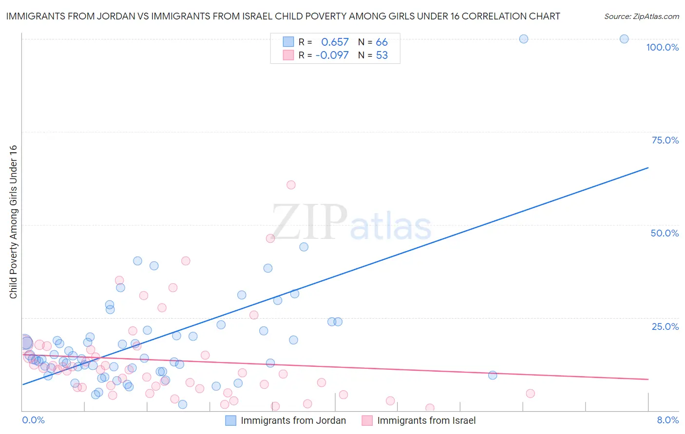 Immigrants from Jordan vs Immigrants from Israel Child Poverty Among Girls Under 16