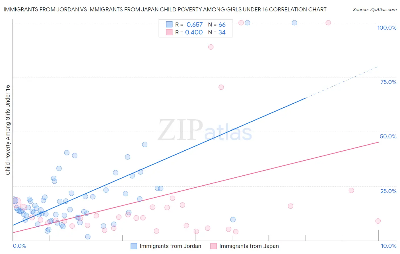 Immigrants from Jordan vs Immigrants from Japan Child Poverty Among Girls Under 16