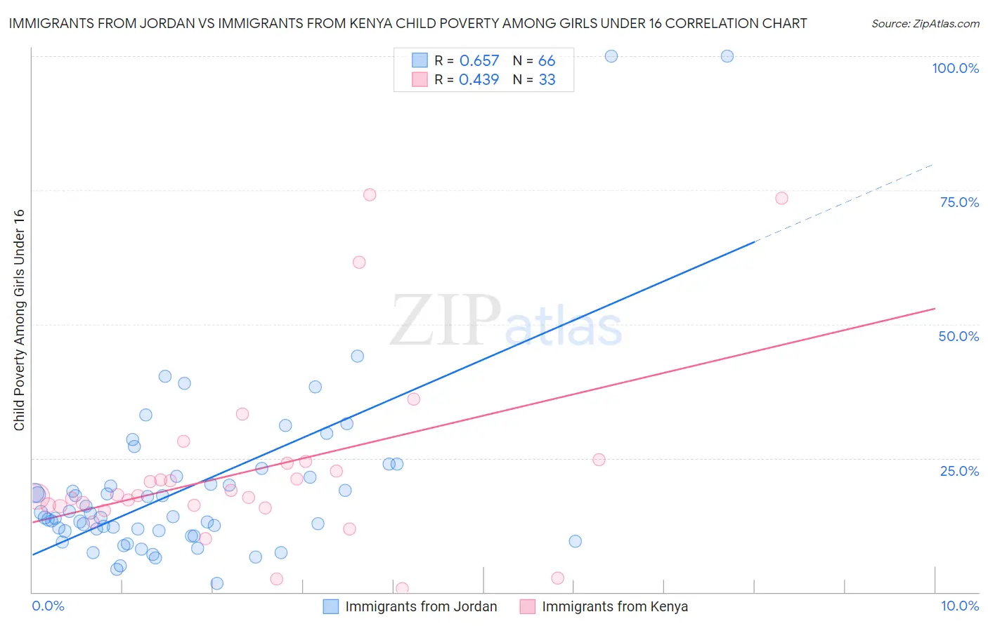 Immigrants from Jordan vs Immigrants from Kenya Child Poverty Among Girls Under 16