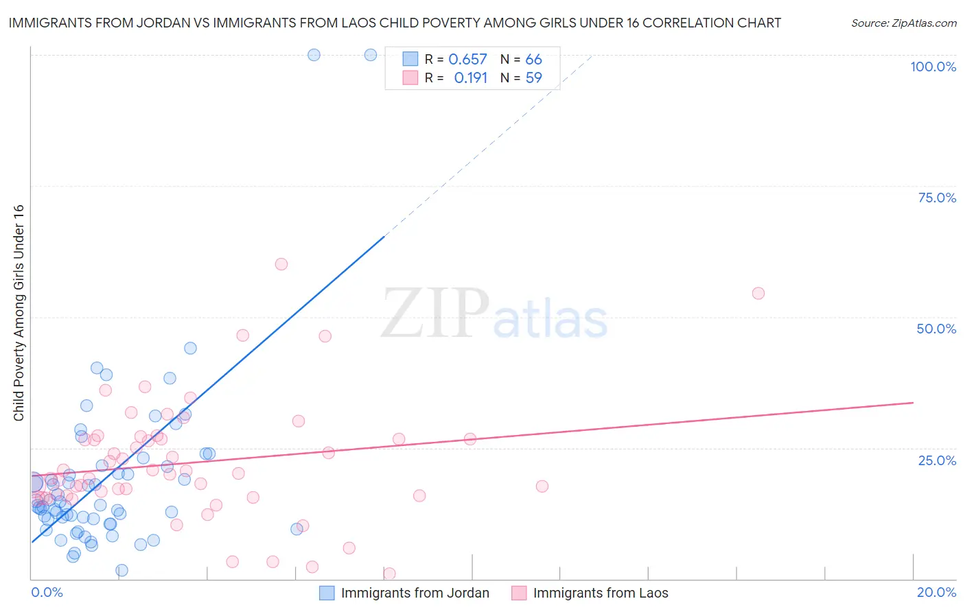 Immigrants from Jordan vs Immigrants from Laos Child Poverty Among Girls Under 16
