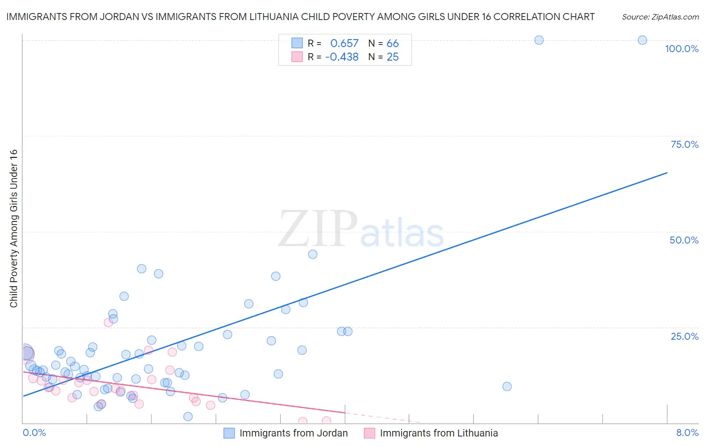 Immigrants from Jordan vs Immigrants from Lithuania Child Poverty Among Girls Under 16