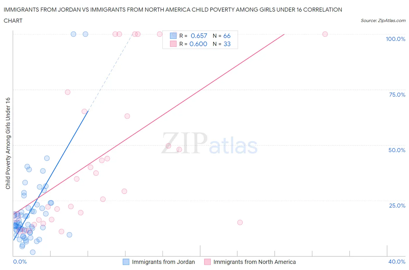 Immigrants from Jordan vs Immigrants from North America Child Poverty Among Girls Under 16