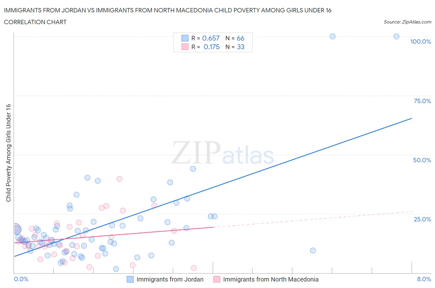 Immigrants from Jordan vs Immigrants from North Macedonia Child Poverty Among Girls Under 16