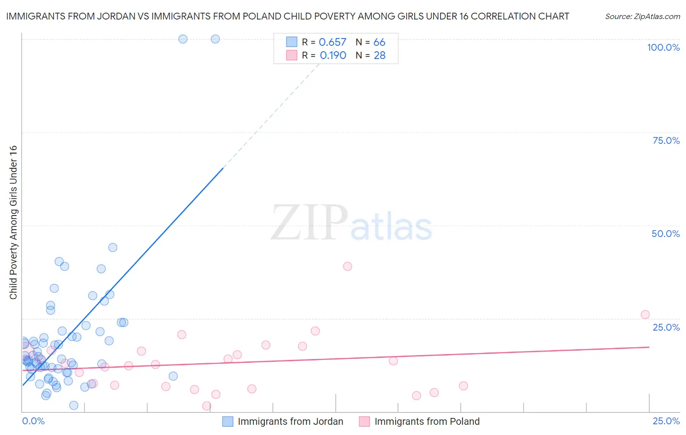 Immigrants from Jordan vs Immigrants from Poland Child Poverty Among Girls Under 16