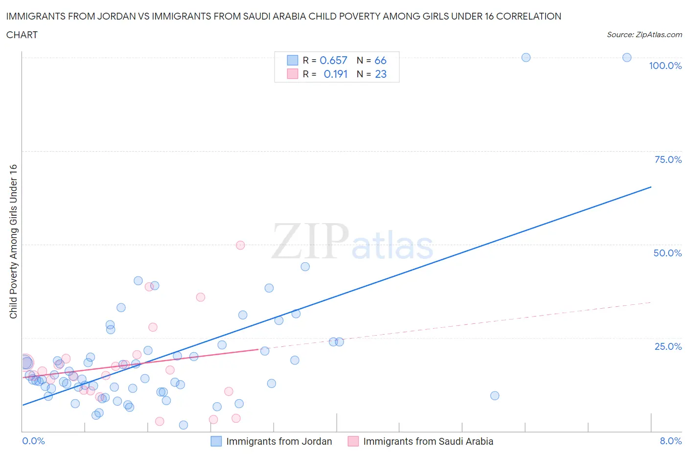 Immigrants from Jordan vs Immigrants from Saudi Arabia Child Poverty Among Girls Under 16