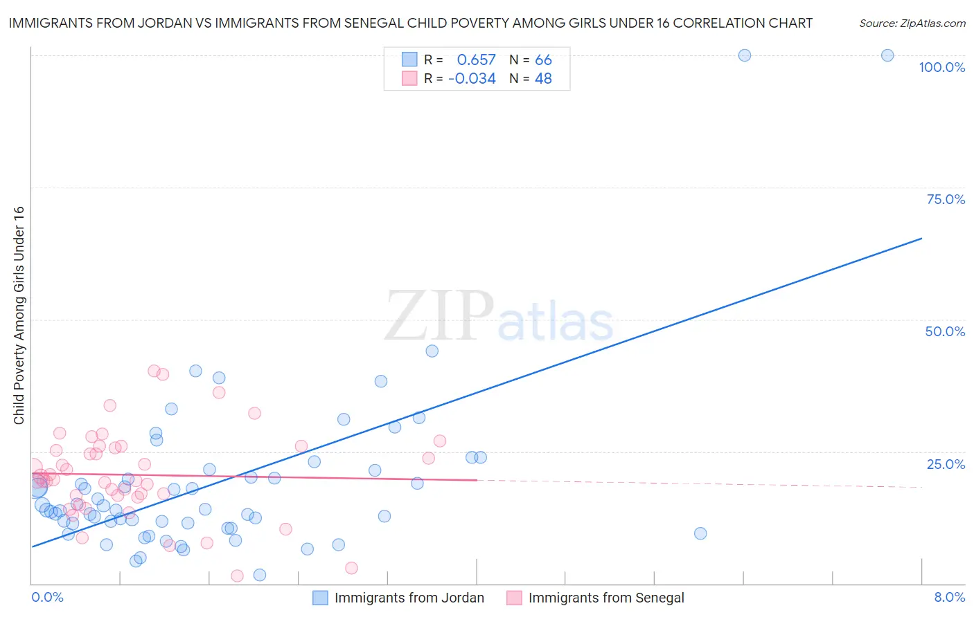 Immigrants from Jordan vs Immigrants from Senegal Child Poverty Among Girls Under 16