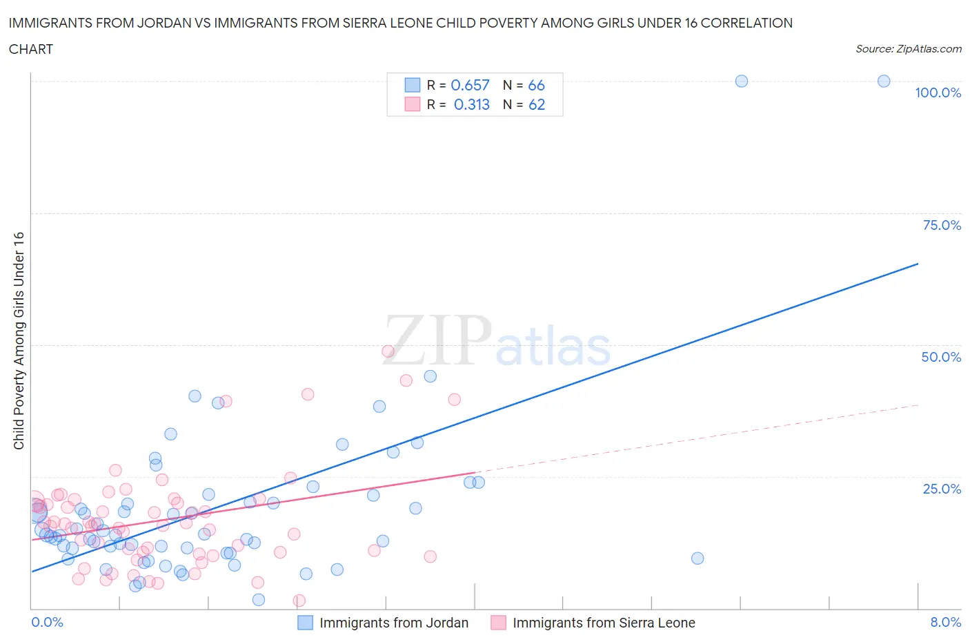 Immigrants from Jordan vs Immigrants from Sierra Leone Child Poverty Among Girls Under 16