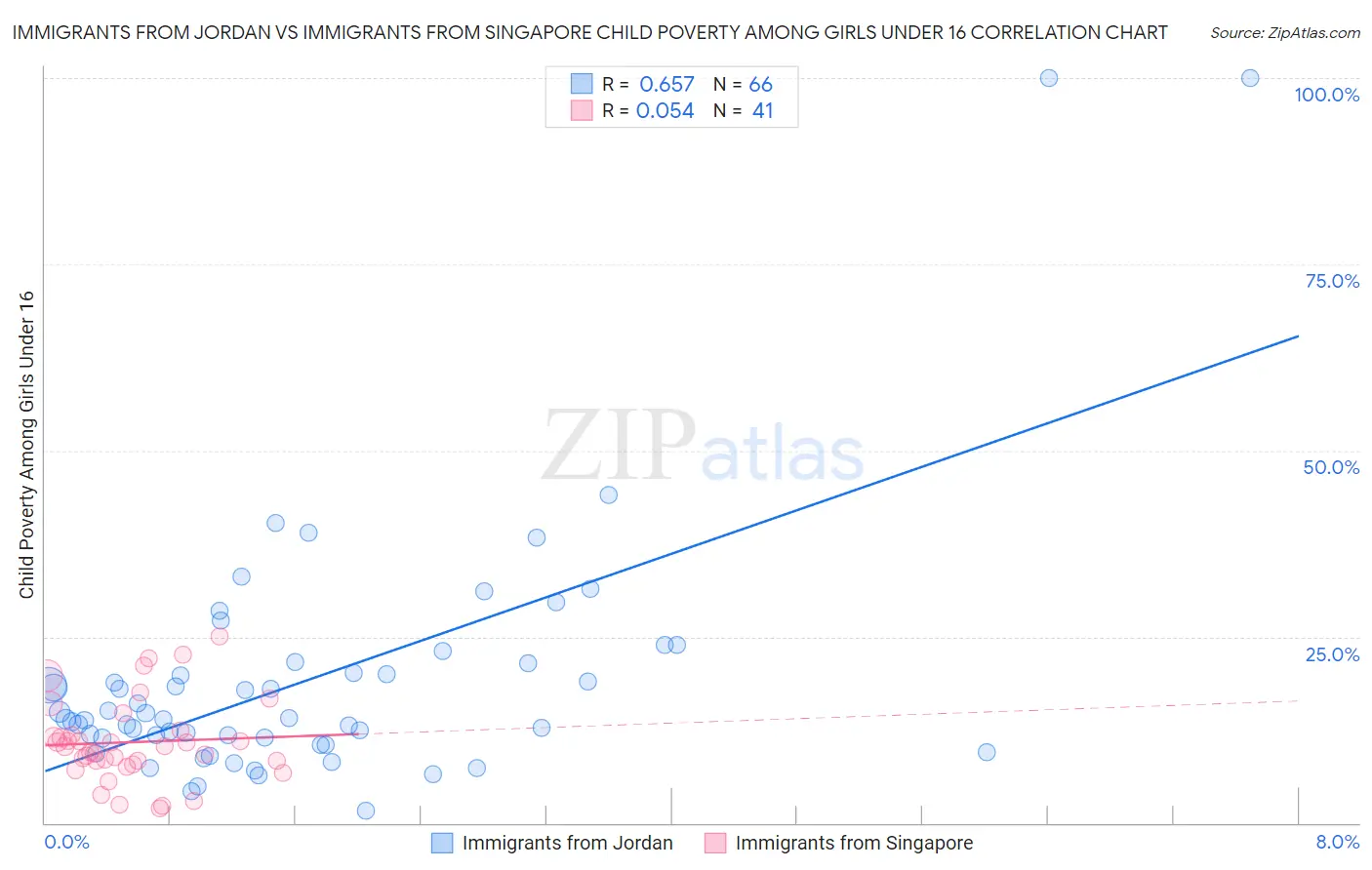 Immigrants from Jordan vs Immigrants from Singapore Child Poverty Among Girls Under 16