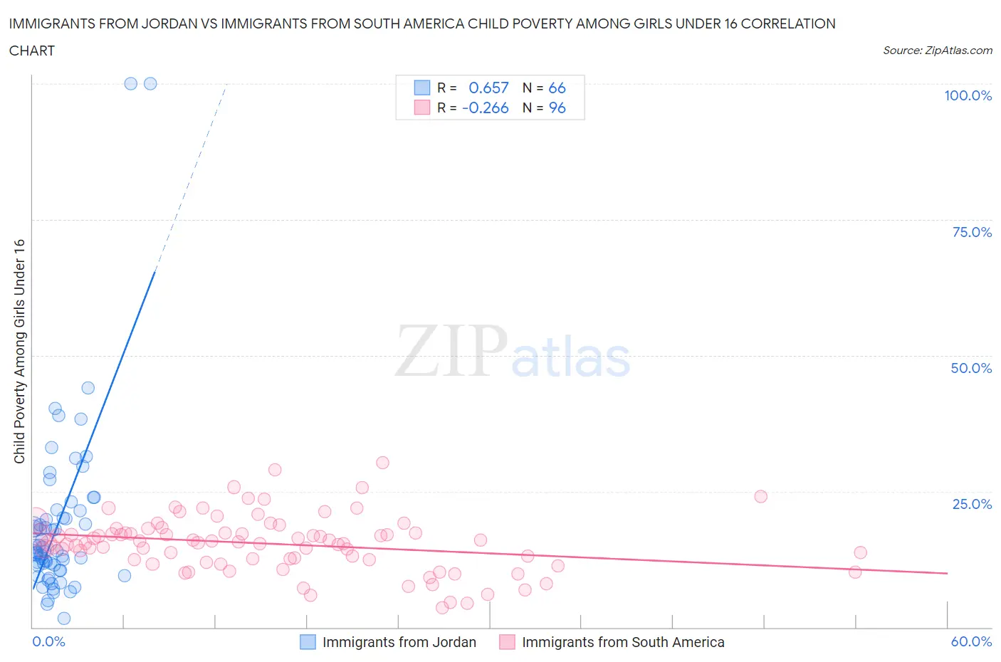 Immigrants from Jordan vs Immigrants from South America Child Poverty Among Girls Under 16