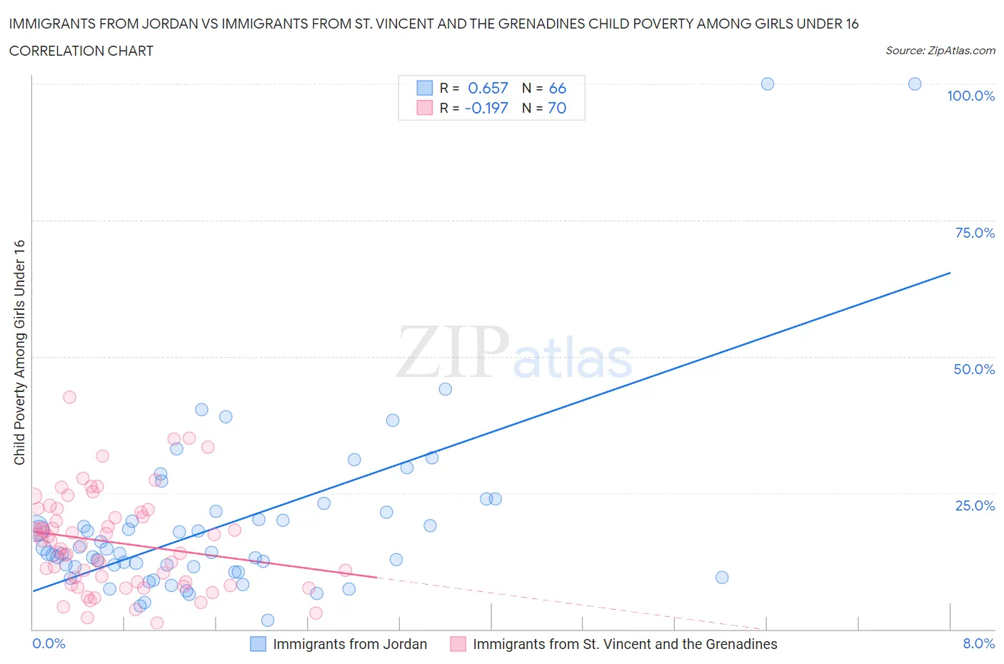 Immigrants from Jordan vs Immigrants from St. Vincent and the Grenadines Child Poverty Among Girls Under 16