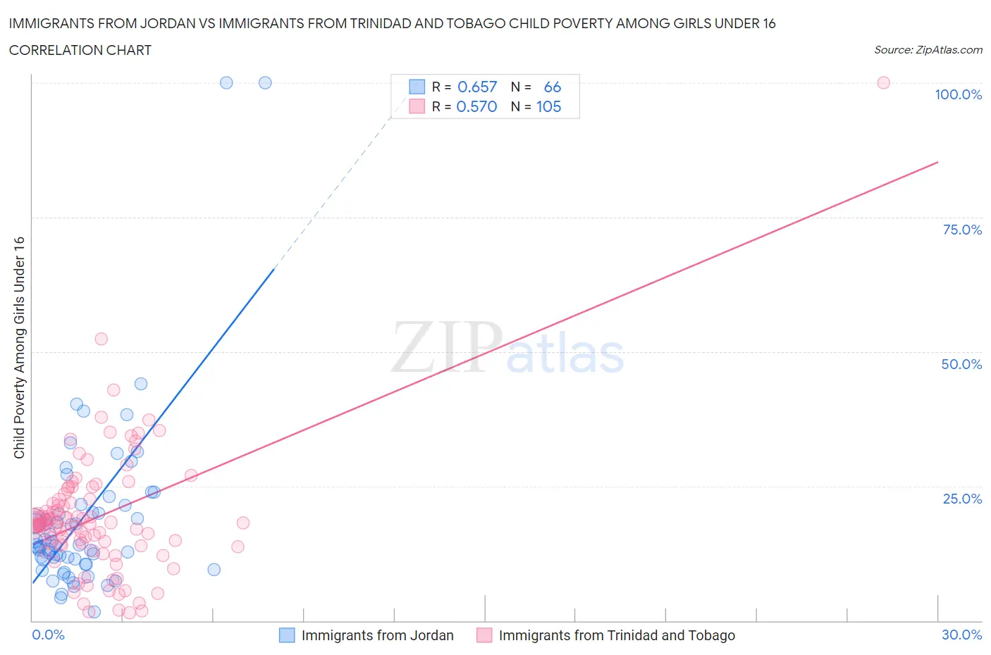 Immigrants from Jordan vs Immigrants from Trinidad and Tobago Child Poverty Among Girls Under 16