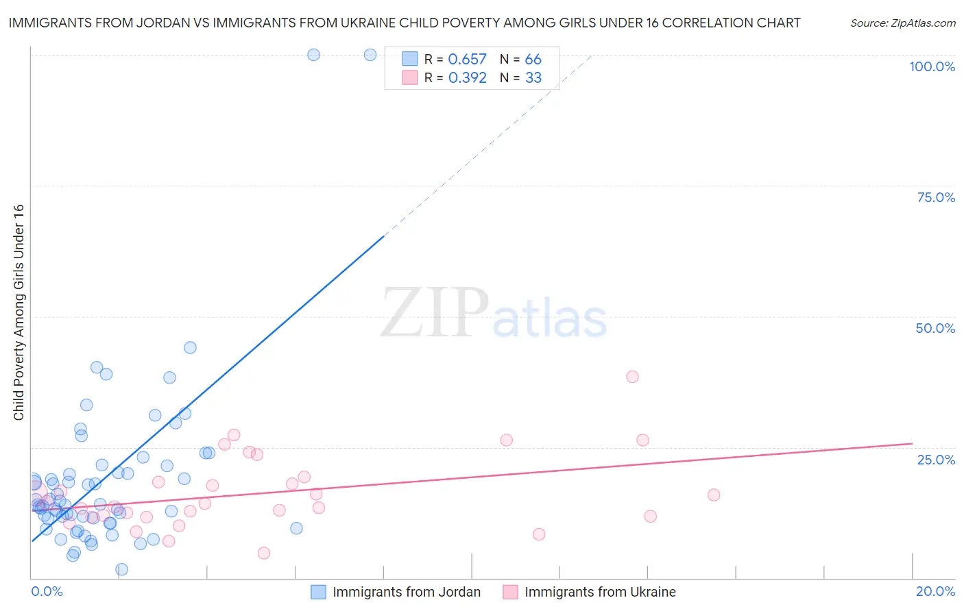 Immigrants from Jordan vs Immigrants from Ukraine Child Poverty Among Girls Under 16