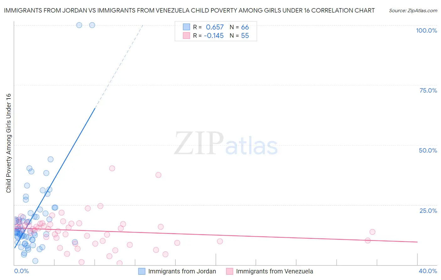 Immigrants from Jordan vs Immigrants from Venezuela Child Poverty Among Girls Under 16