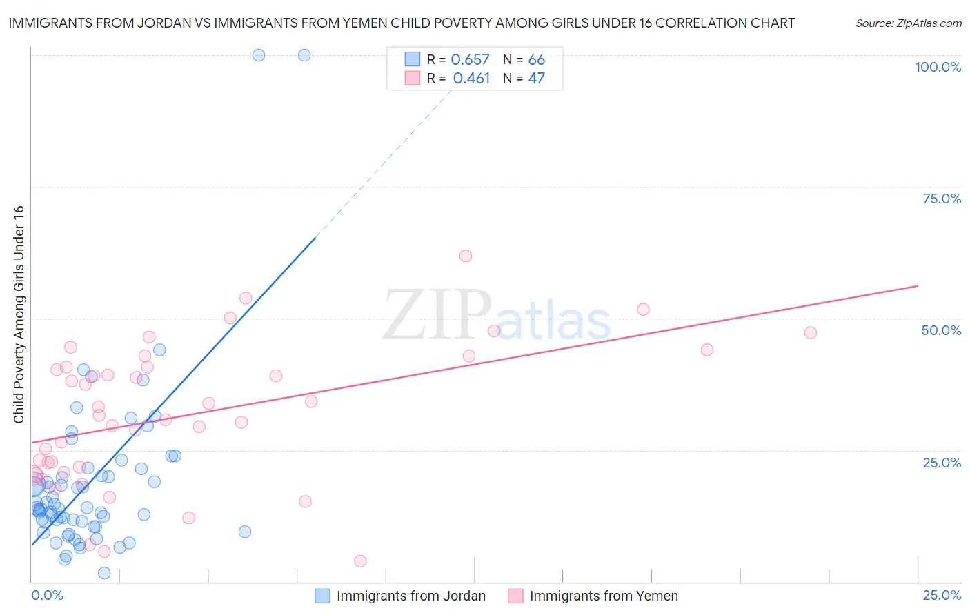 Immigrants from Jordan vs Immigrants from Yemen Child Poverty Among Girls Under 16