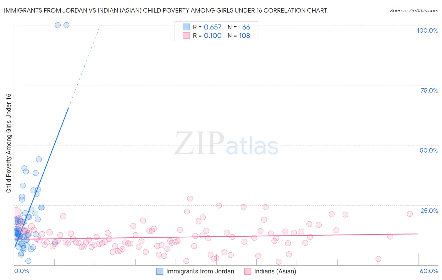 Immigrants from Jordan vs Indian (Asian) Child Poverty Among Girls Under 16