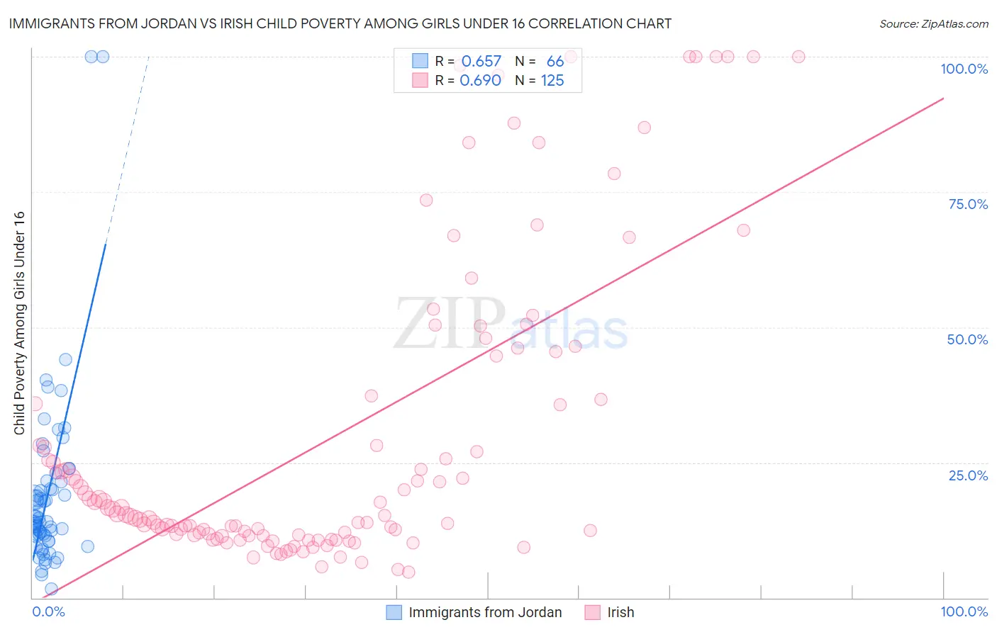 Immigrants from Jordan vs Irish Child Poverty Among Girls Under 16