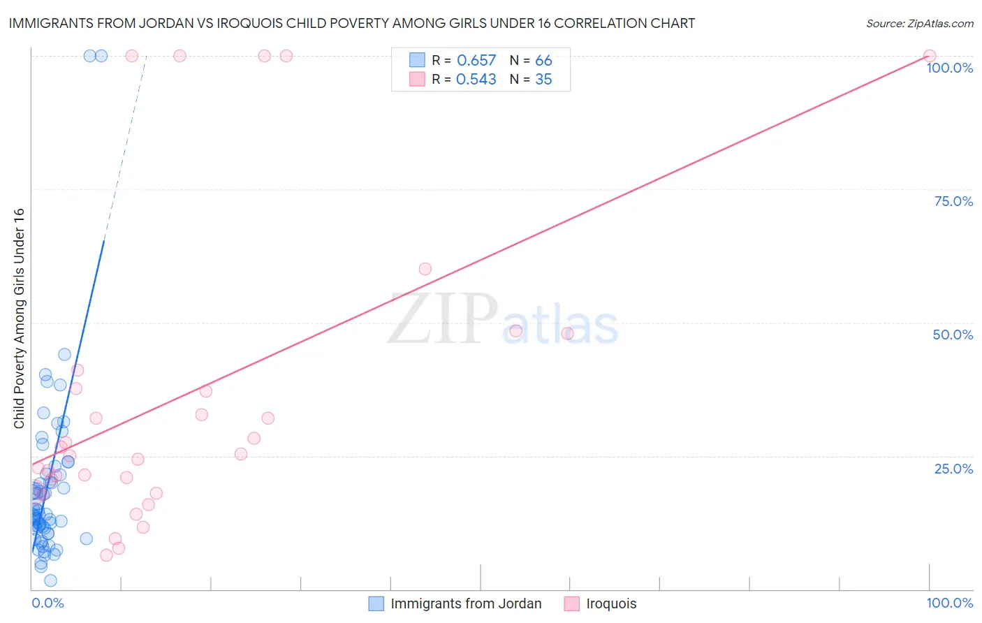 Immigrants from Jordan vs Iroquois Child Poverty Among Girls Under 16