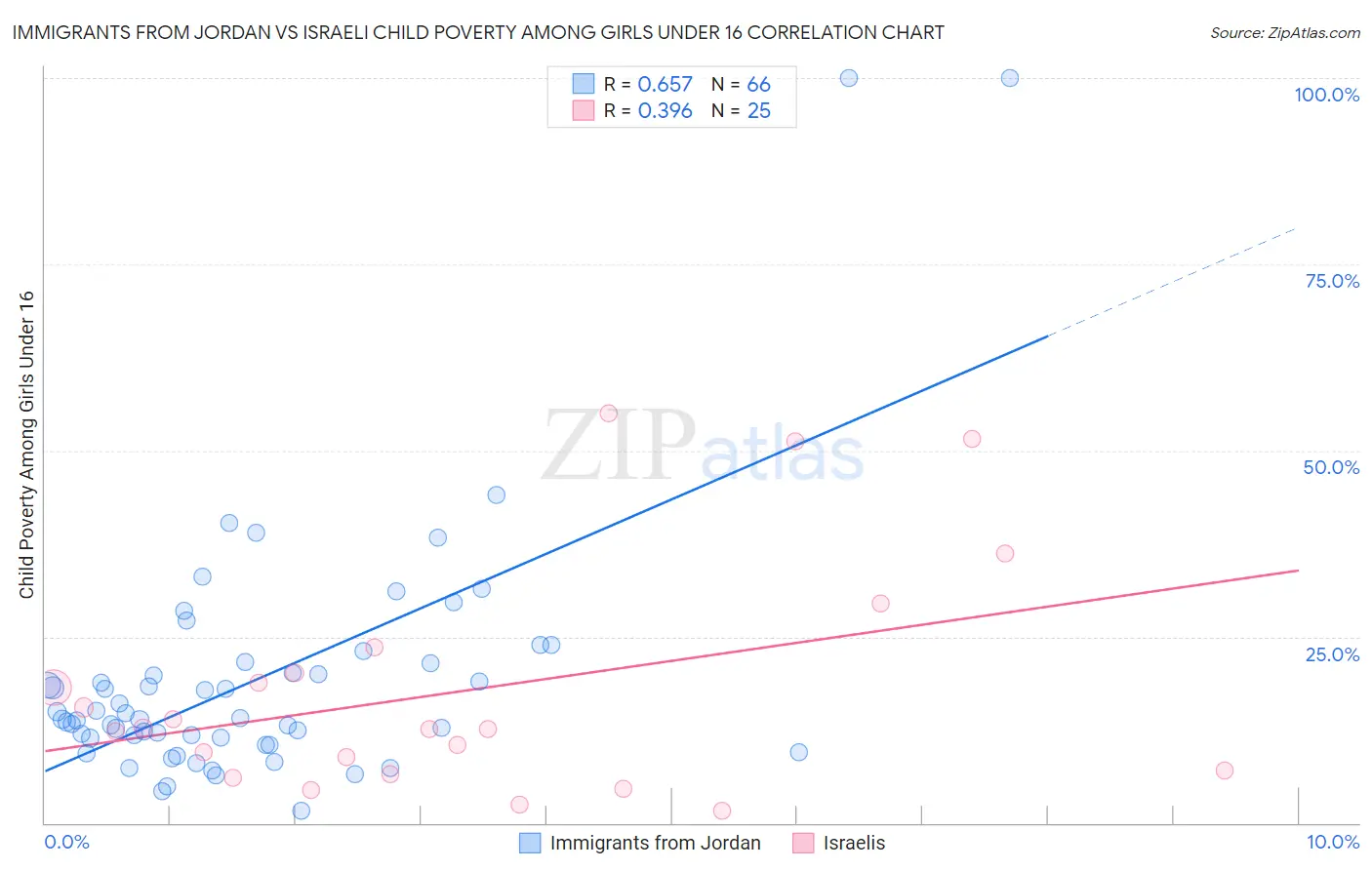 Immigrants from Jordan vs Israeli Child Poverty Among Girls Under 16