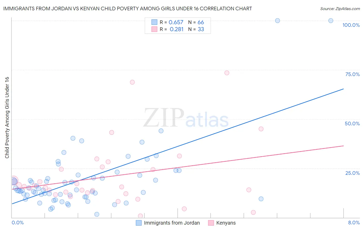 Immigrants from Jordan vs Kenyan Child Poverty Among Girls Under 16