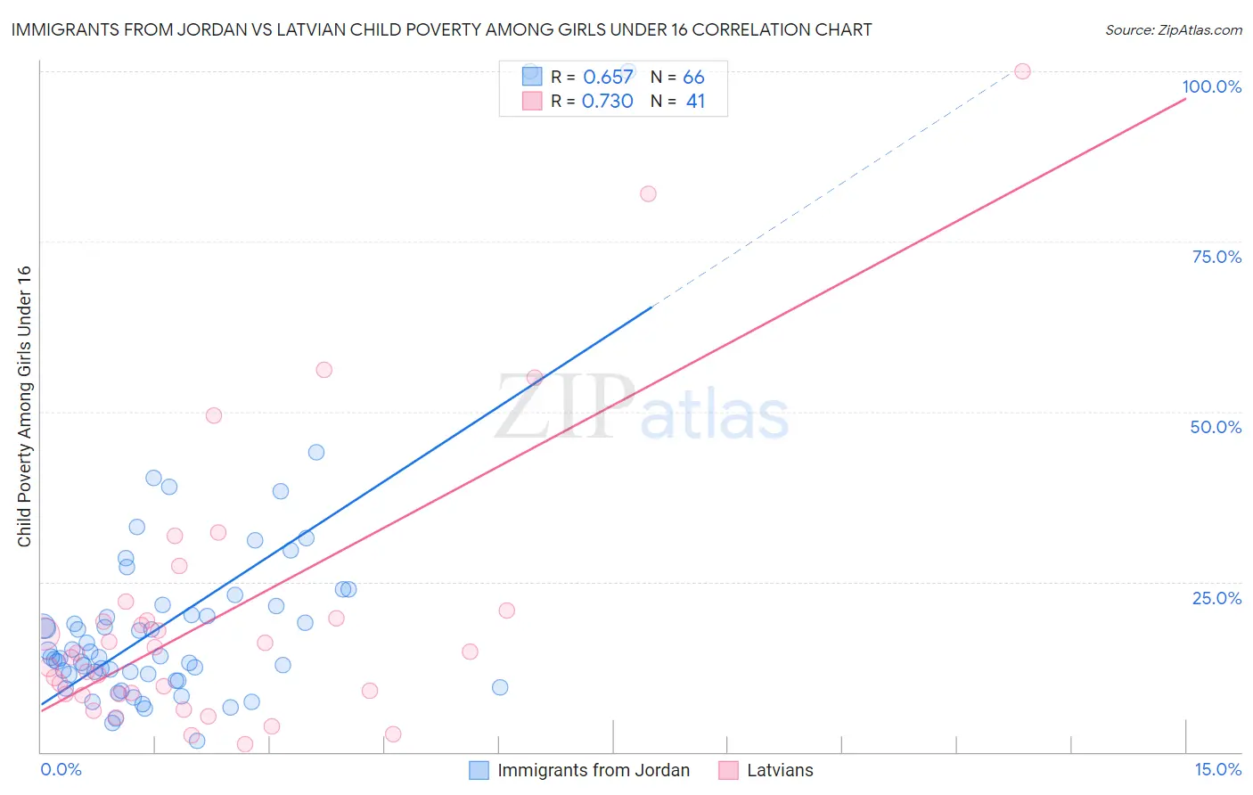 Immigrants from Jordan vs Latvian Child Poverty Among Girls Under 16