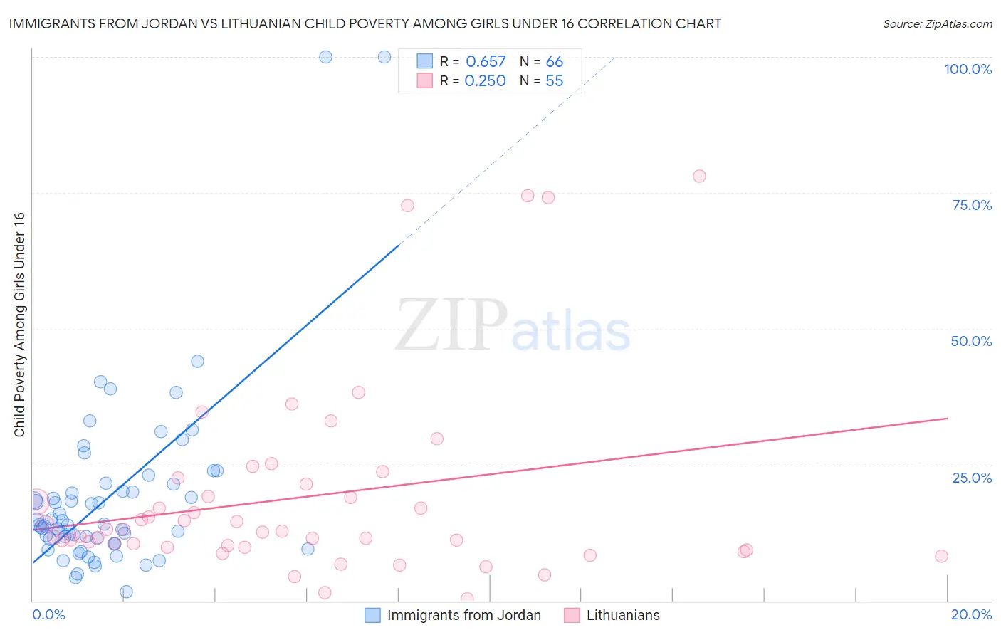 Immigrants from Jordan vs Lithuanian Child Poverty Among Girls Under 16