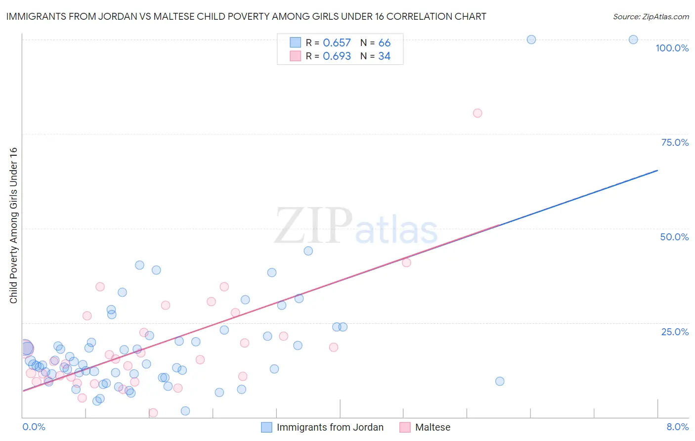 Immigrants from Jordan vs Maltese Child Poverty Among Girls Under 16
