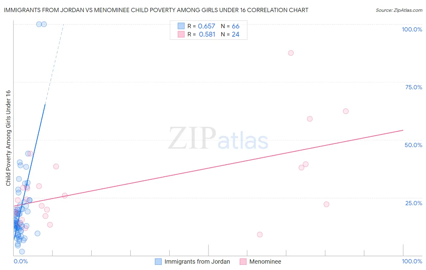 Immigrants from Jordan vs Menominee Child Poverty Among Girls Under 16