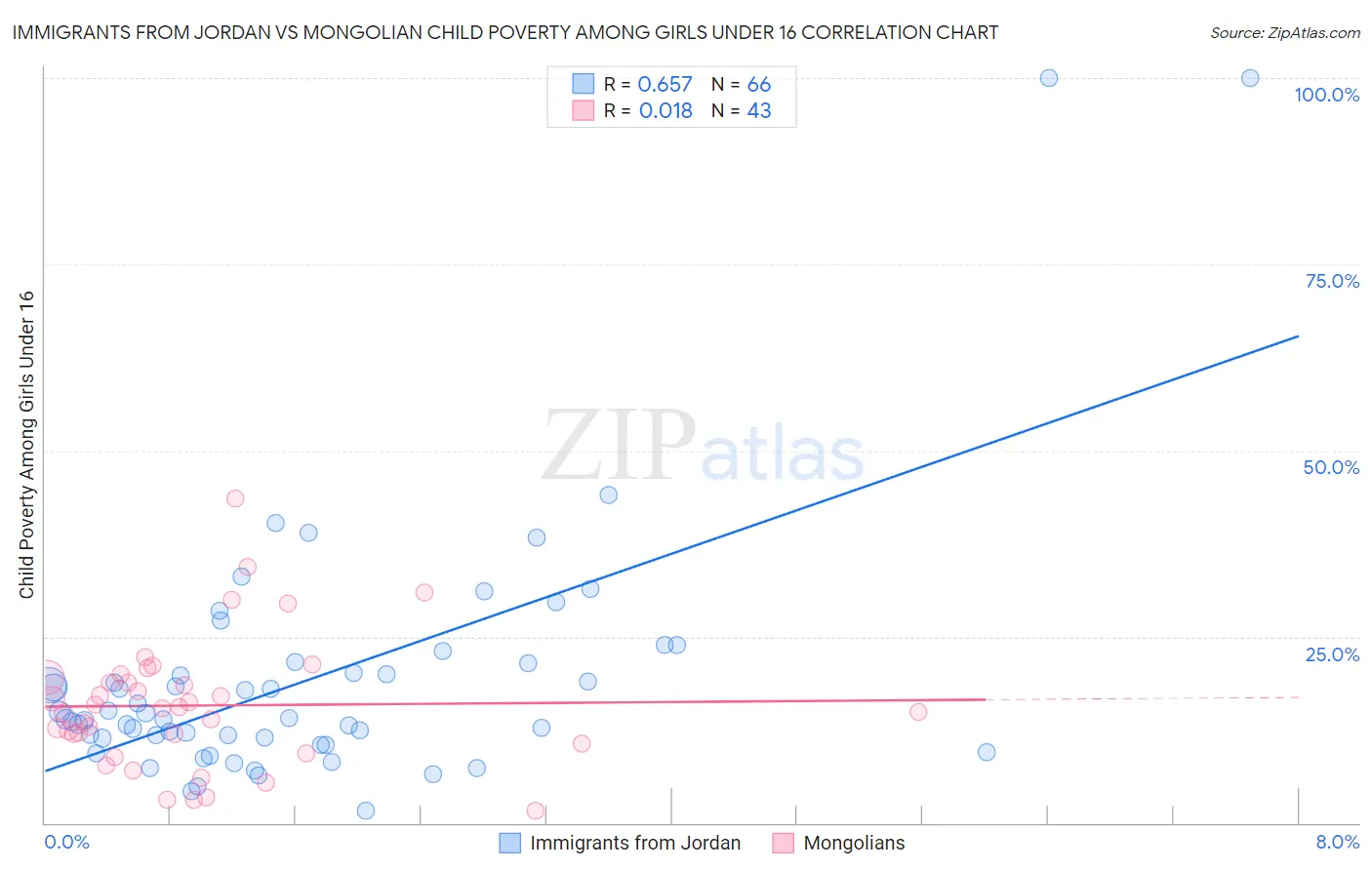 Immigrants from Jordan vs Mongolian Child Poverty Among Girls Under 16