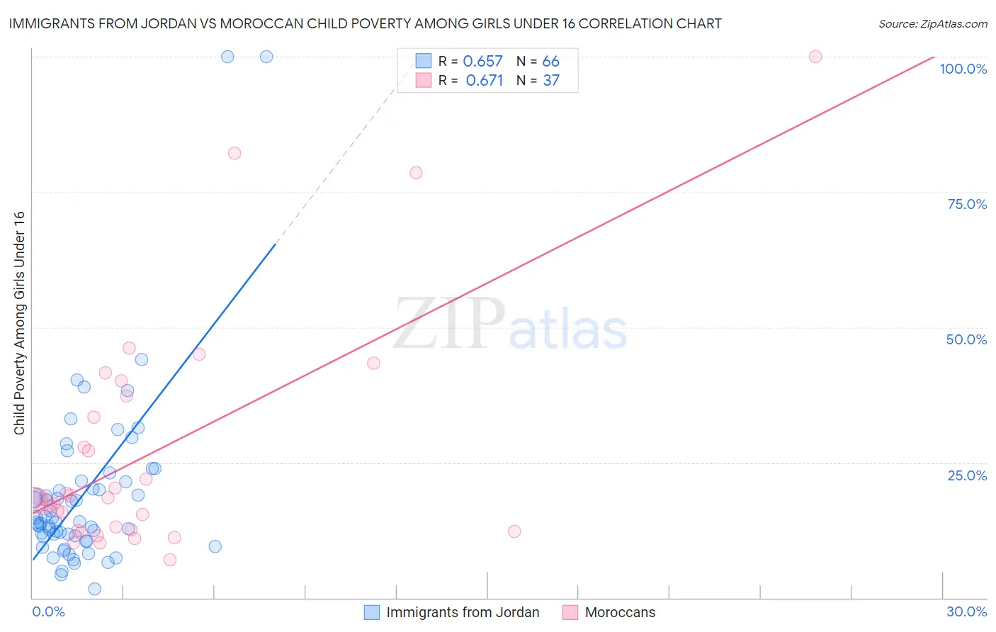 Immigrants from Jordan vs Moroccan Child Poverty Among Girls Under 16