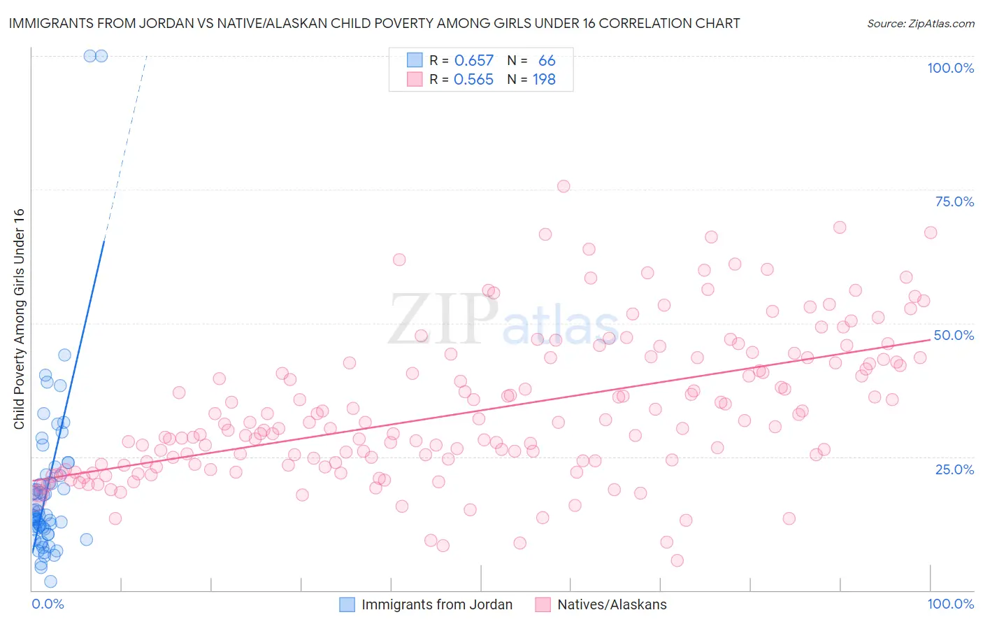 Immigrants from Jordan vs Native/Alaskan Child Poverty Among Girls Under 16
