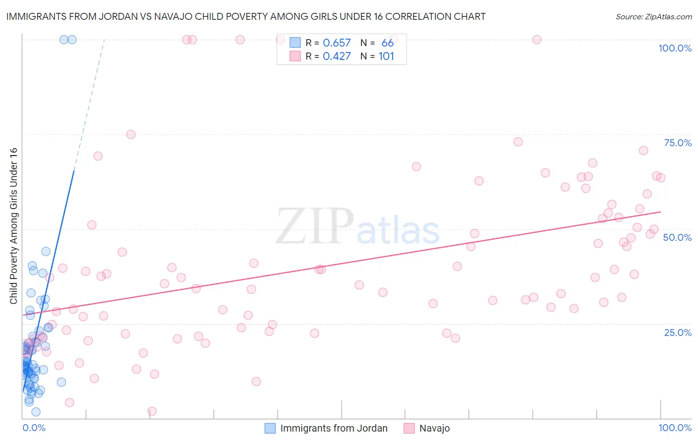 Immigrants from Jordan vs Navajo Child Poverty Among Girls Under 16