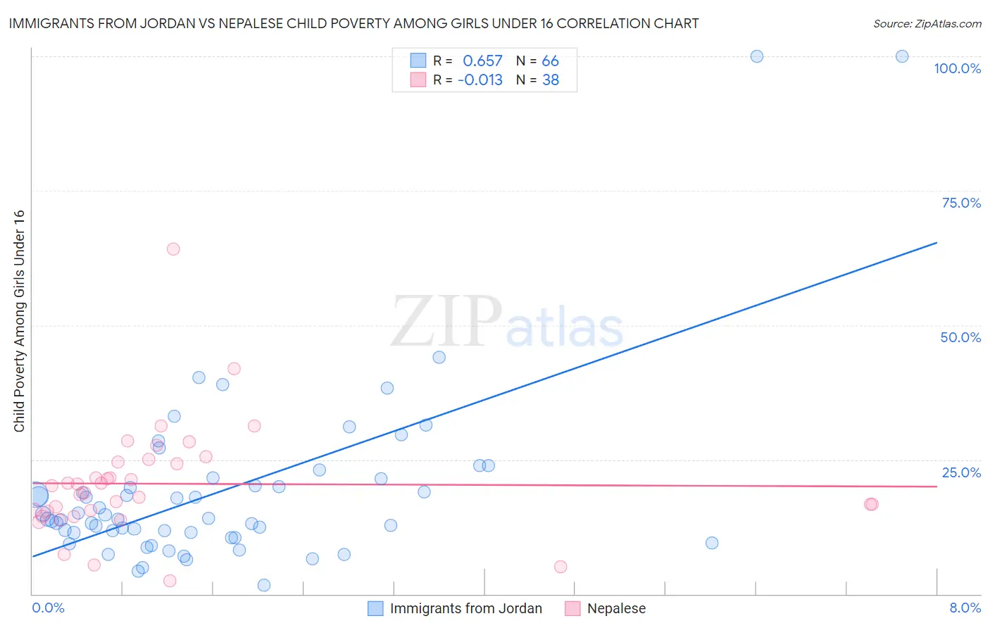 Immigrants from Jordan vs Nepalese Child Poverty Among Girls Under 16