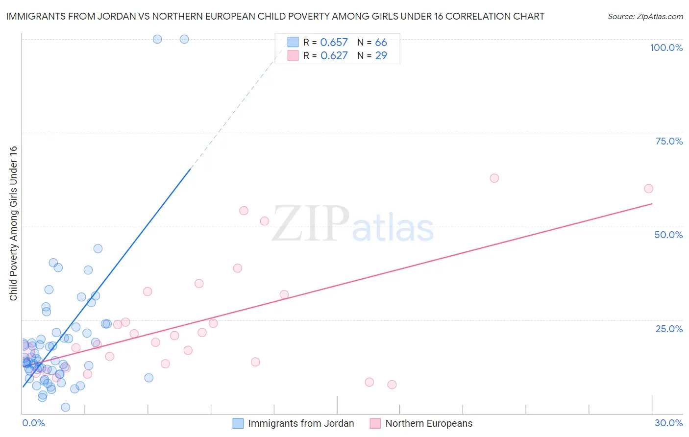 Immigrants from Jordan vs Northern European Child Poverty Among Girls Under 16