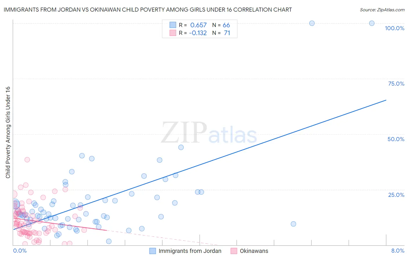 Immigrants from Jordan vs Okinawan Child Poverty Among Girls Under 16