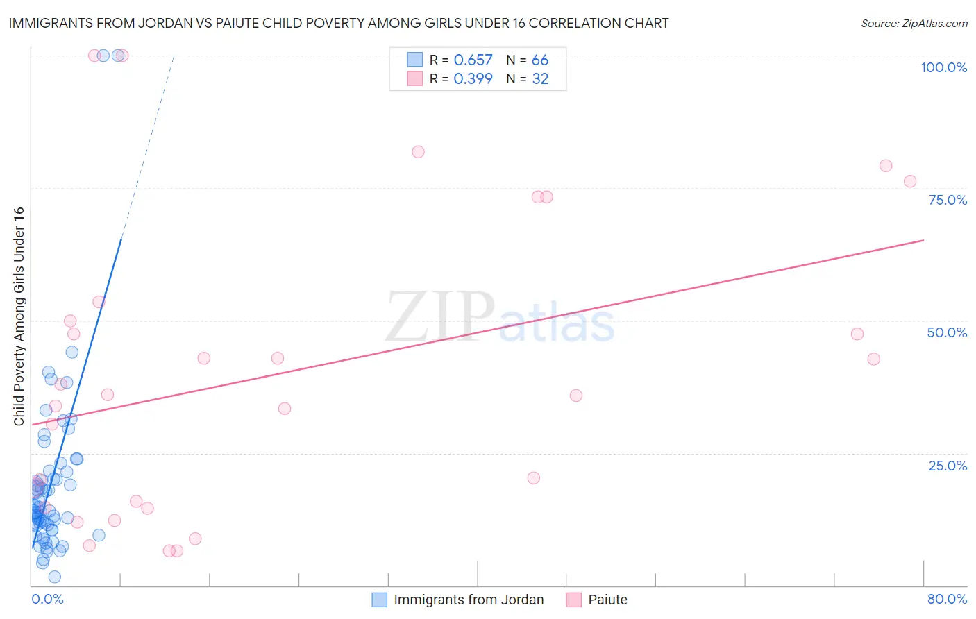 Immigrants from Jordan vs Paiute Child Poverty Among Girls Under 16