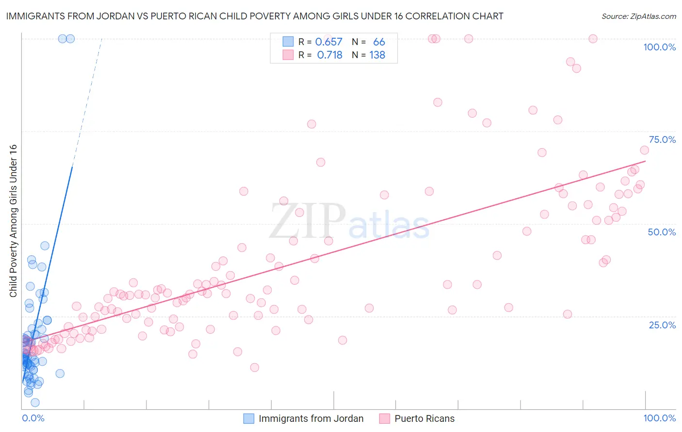 Immigrants from Jordan vs Puerto Rican Child Poverty Among Girls Under 16