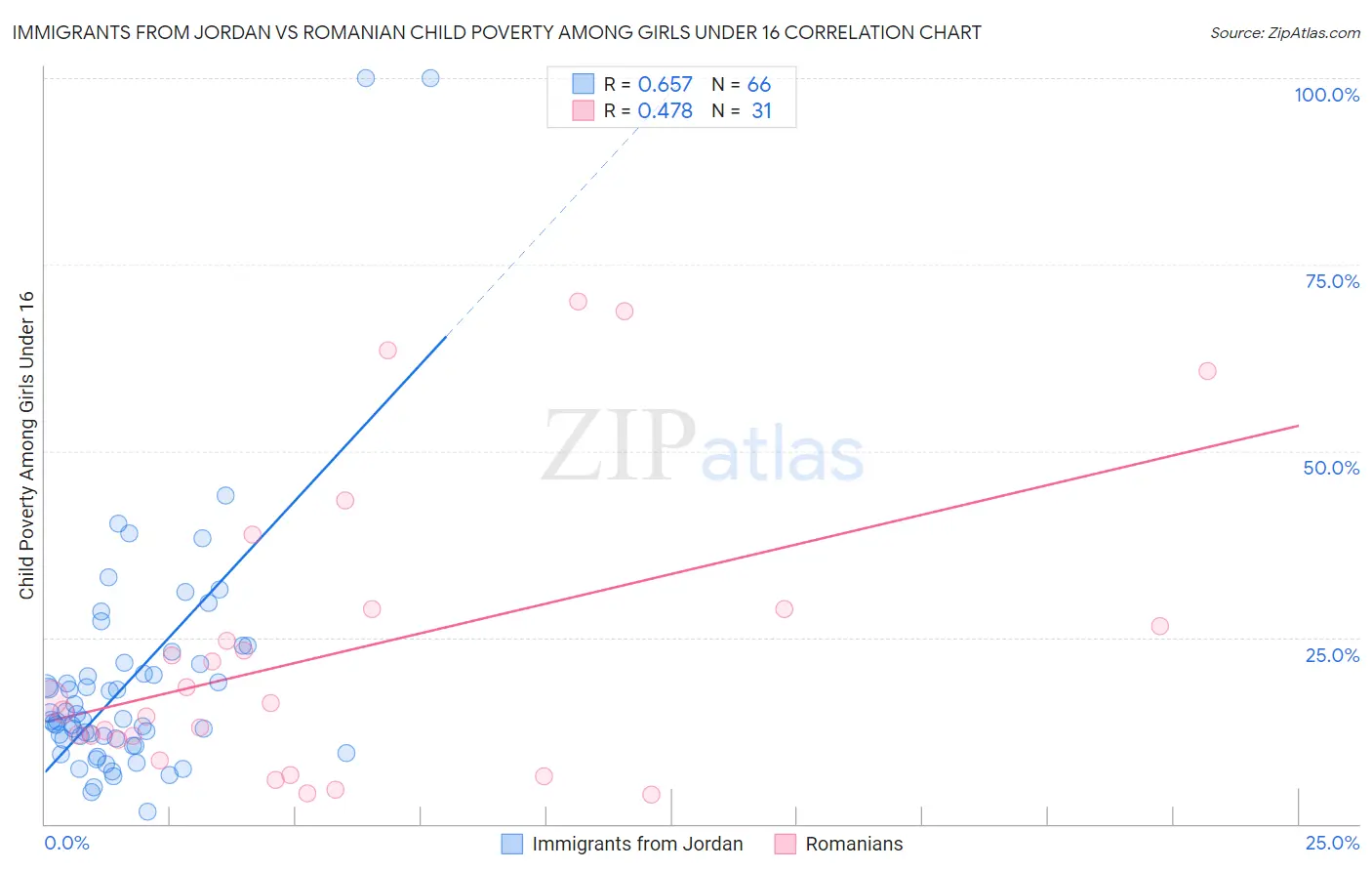 Immigrants from Jordan vs Romanian Child Poverty Among Girls Under 16