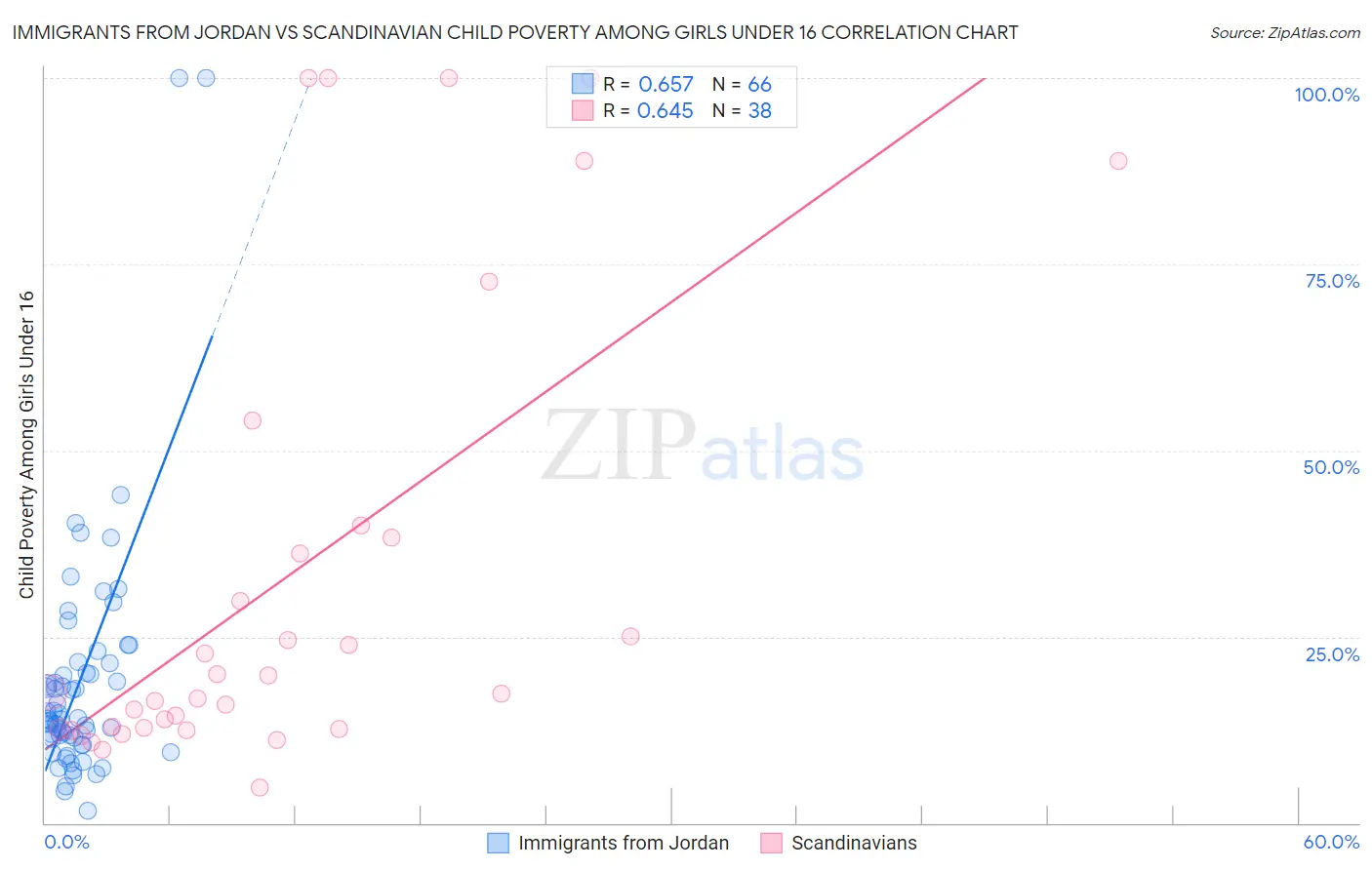 Immigrants from Jordan vs Scandinavian Child Poverty Among Girls Under 16