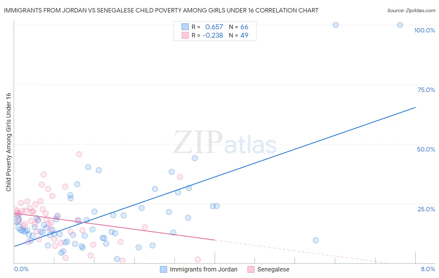 Immigrants from Jordan vs Senegalese Child Poverty Among Girls Under 16