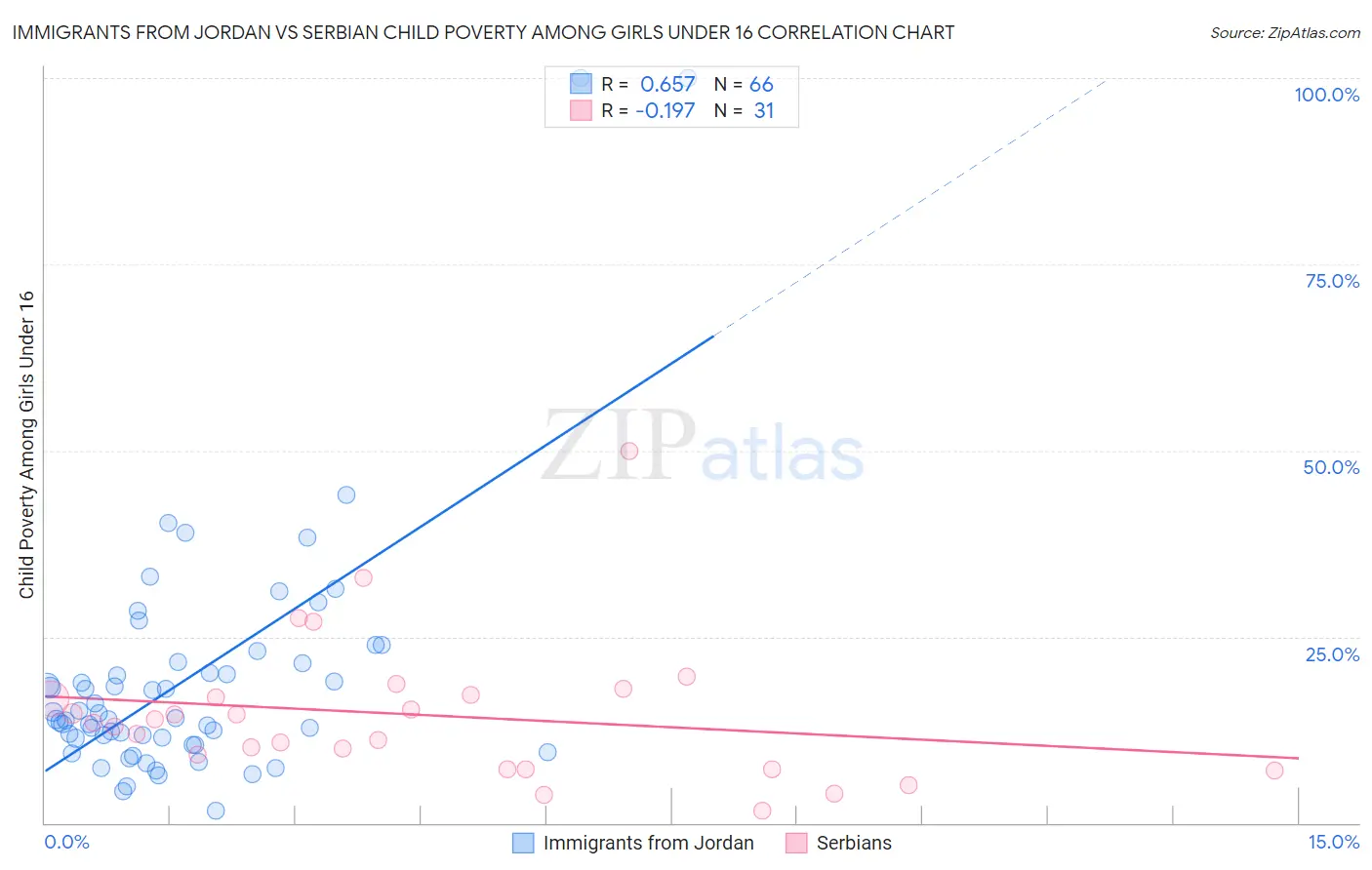 Immigrants from Jordan vs Serbian Child Poverty Among Girls Under 16