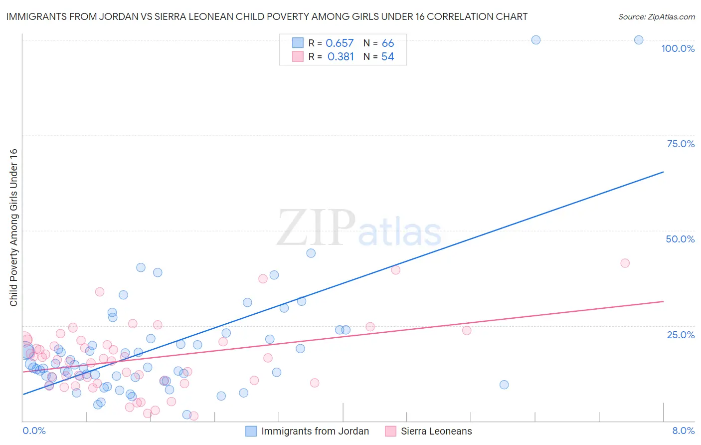Immigrants from Jordan vs Sierra Leonean Child Poverty Among Girls Under 16
